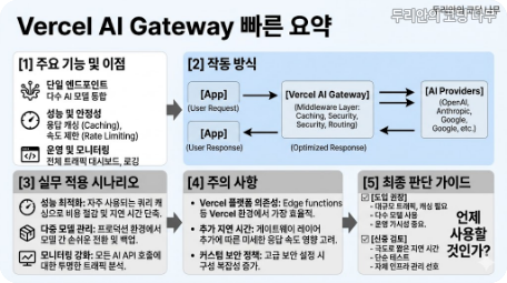Vercel AI Gateway 최종 판단 요약 카드, 도입 이유와 확인 기준을 정리한 빠른 요약