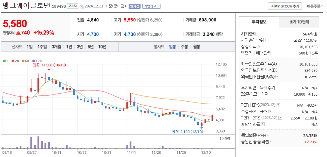 우원식 관련주 뱅크웨어글로벌 주가 차트