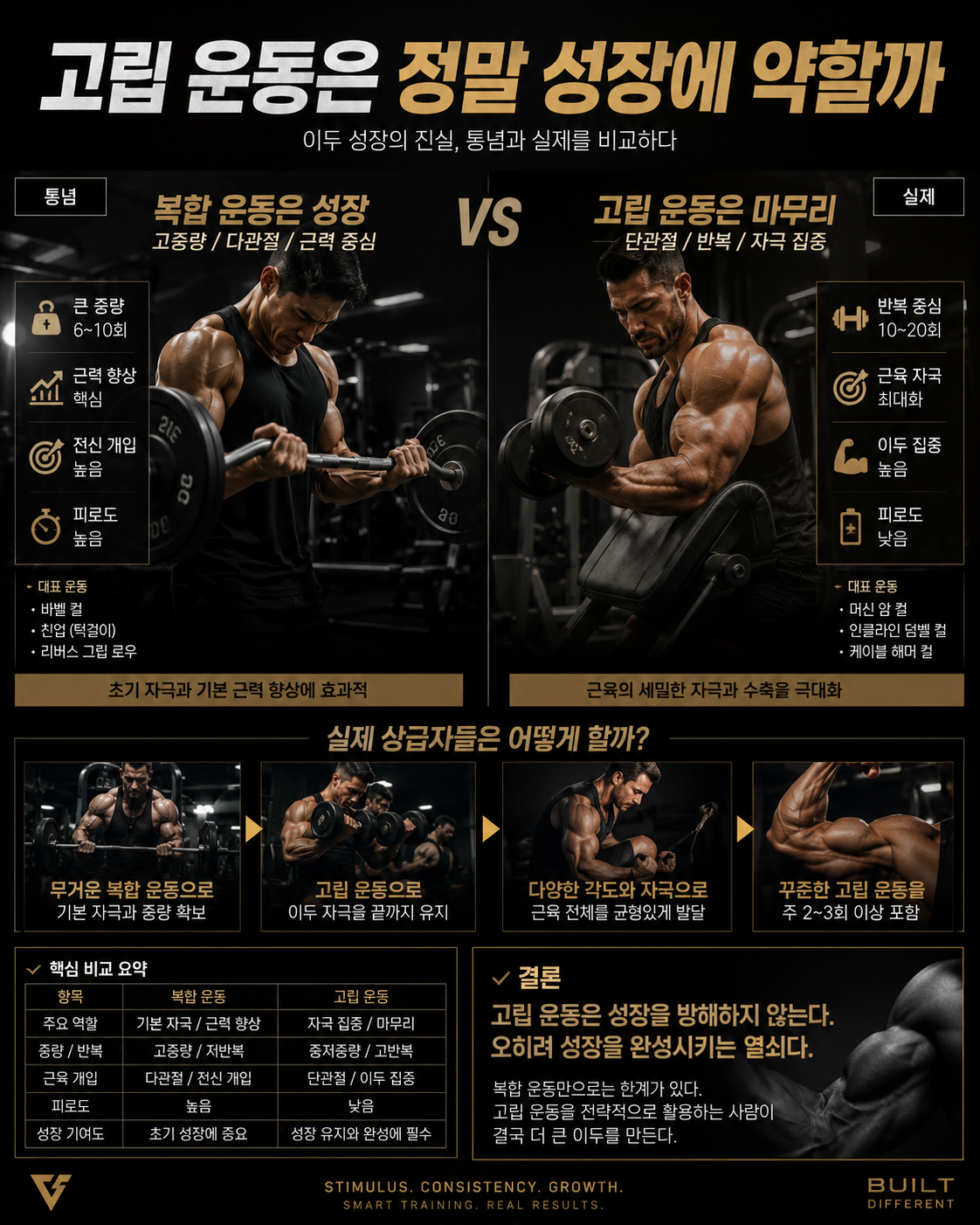 고립 운동은 정말 성장에 약할까