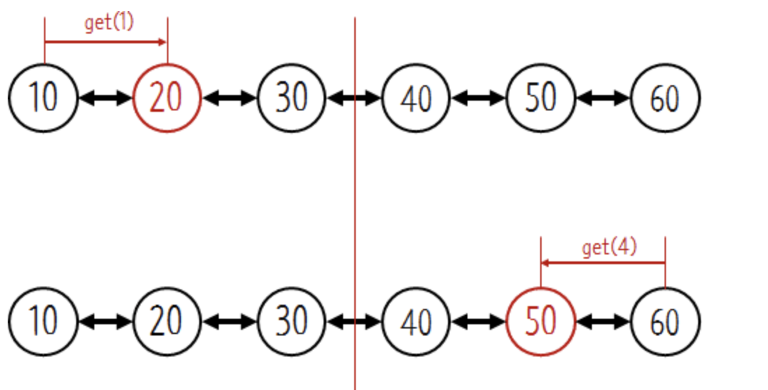 doubly linked list