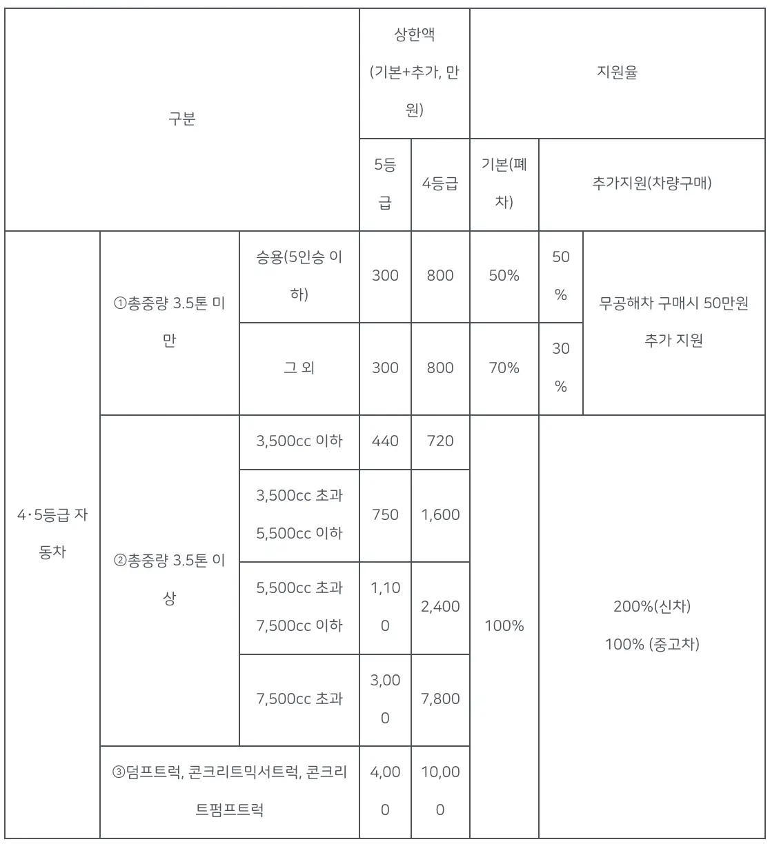 폐차 지원금 지급방법
