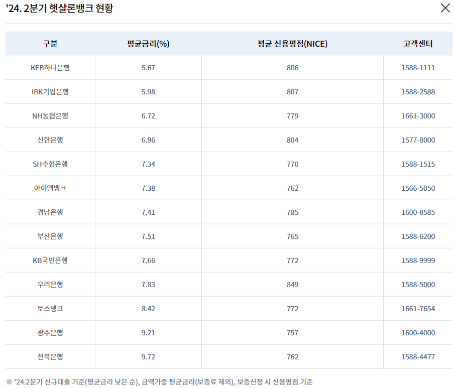 햇살론뱅크 지원대상 신청방법 대출금액