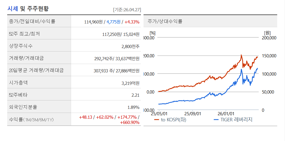 TIGER레버리지 ETF