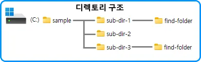 디렉토리 구조
C:\sample -- sub-dir-1 -- find-folder
L sub-dir-2
L sub-dir-3 -- find-folder