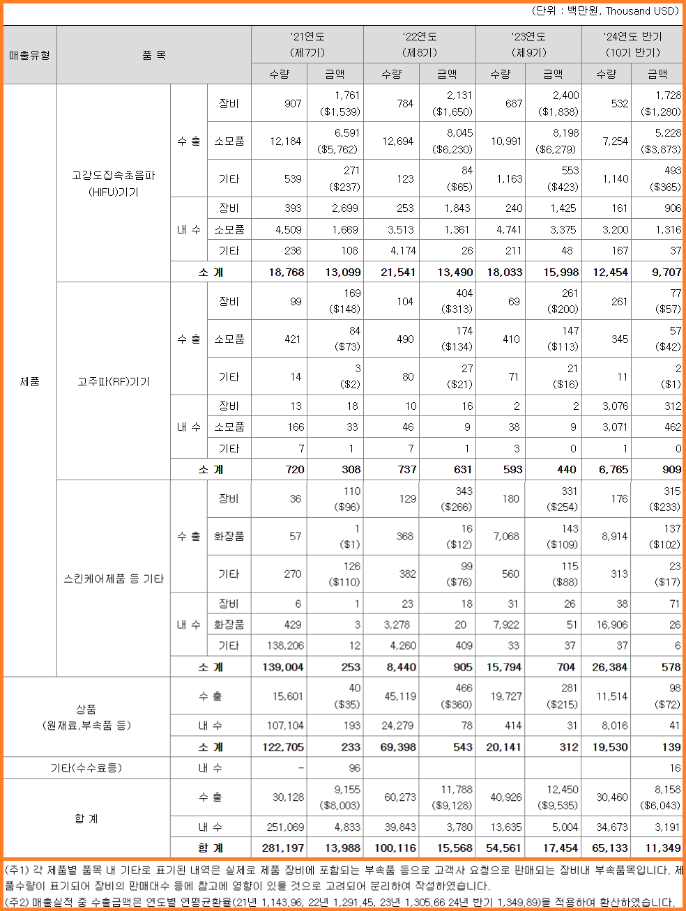 제품별 매출 실적