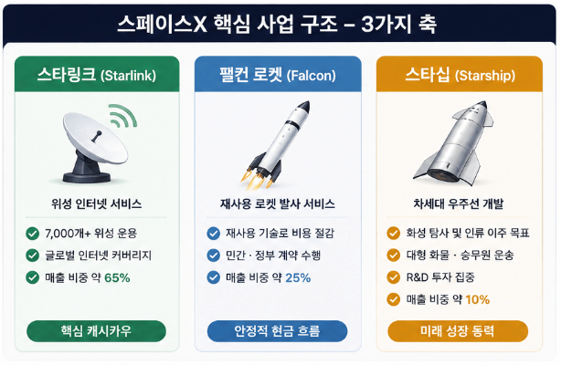 스페이스x 핵심 사업 구조-3가지축