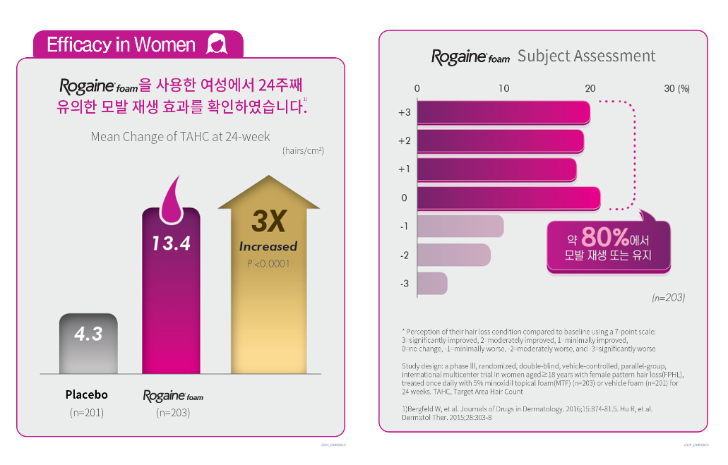 로게인폼 여성 임상실험 결과