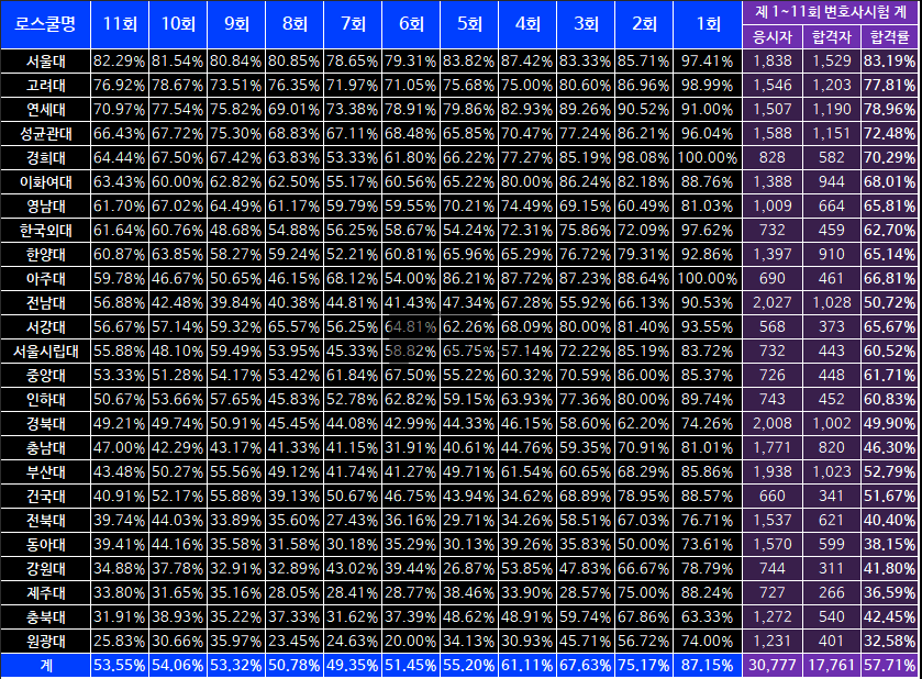 로스쿨 별 정원 및 변호사 시험 합격률