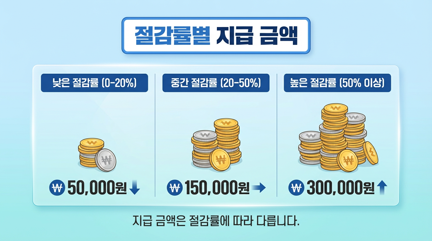 절감률별 지급 금액 비교