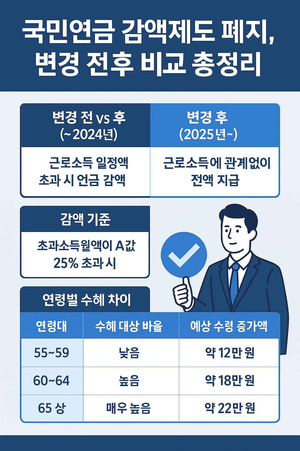 국민연금 감액제도 개편 내용을 요약한 블루톤 금융 인포그래픽 이미지