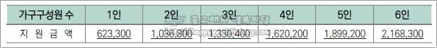 긴급지원 생계비 지원금액