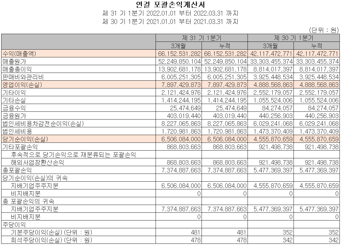상신이디피 - 손익계산서