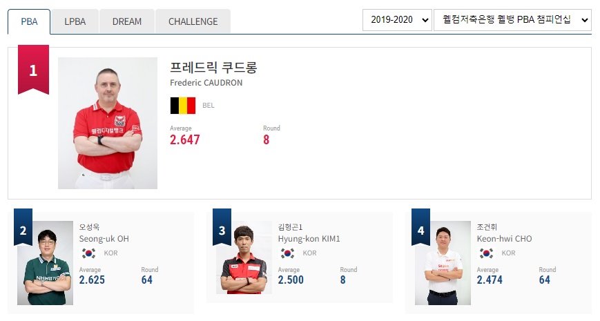 프로당구 2019-20시즌 PBA 월드챔피언십 애버리지 랭킹