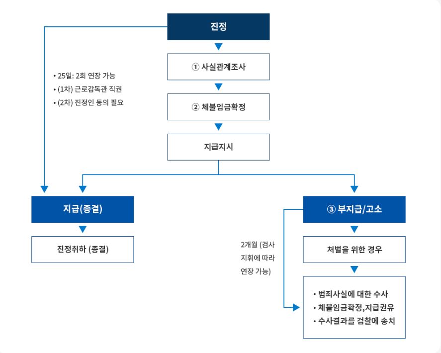 고소 진정 절차
