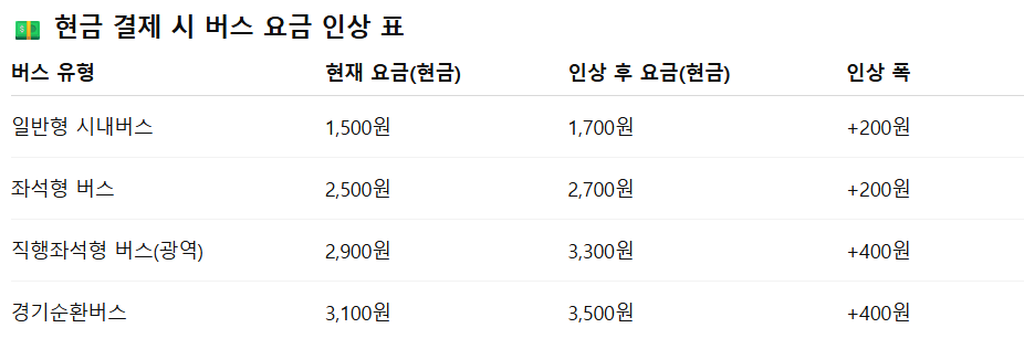 경기도 버스 요금 인상