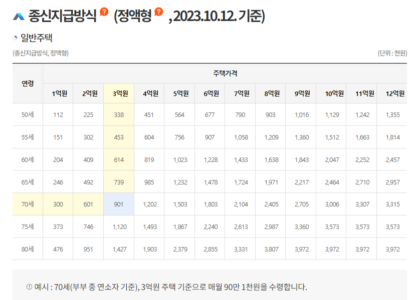한국주택공사 주택연금 월지급예시