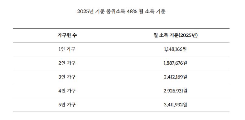 중위소득
