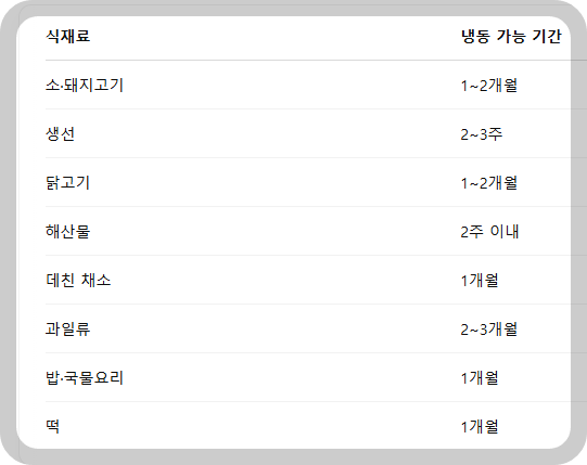 냉동보관 기간
