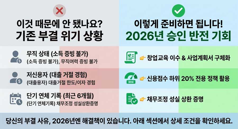 2026년 미소금융 창업대출 부결 사유와 승인 가능 조건 비교 이미지 무직 저신용 연체 기록 해결 기준