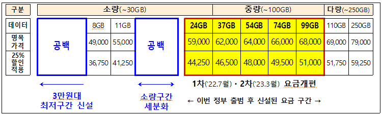 국내 통신사 5G 요금제