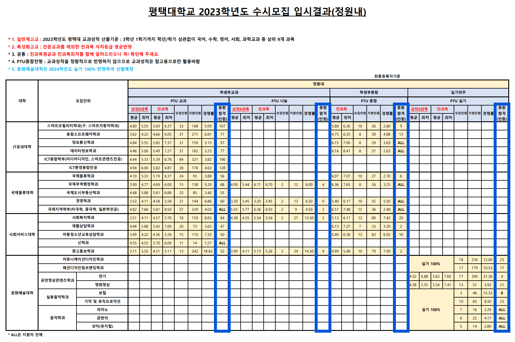2023 평택대 수시 추가합격 인원