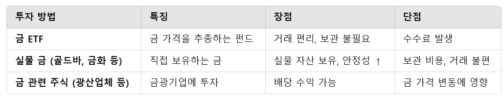 금 투자 방법 (ETF vs 실물 금 vs 금 관련 주식)