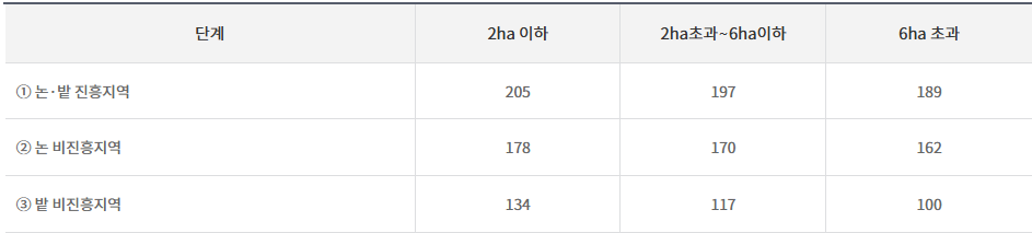면적직불금의 기준면적 구간별 단가