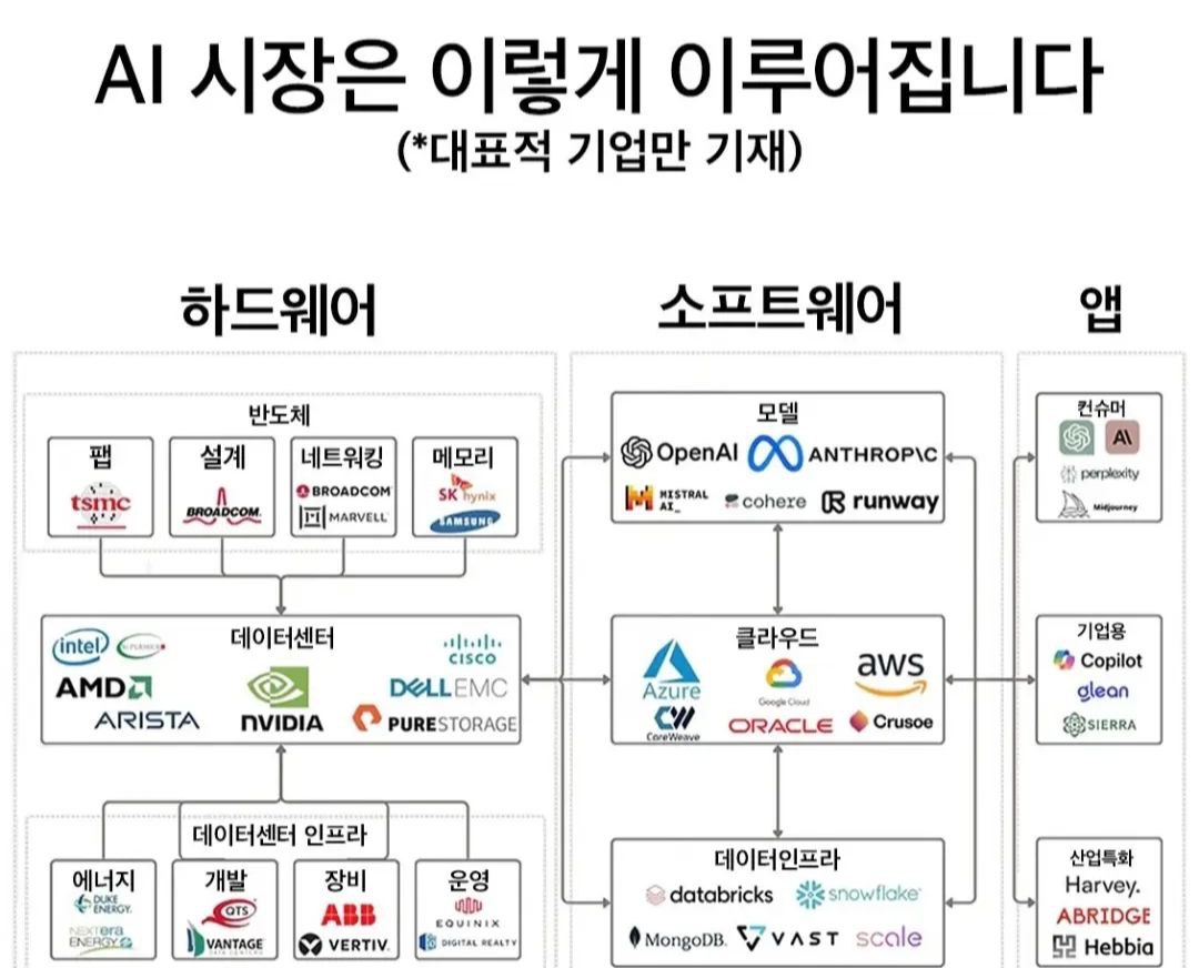 AI 시장 대표 기업 분류
