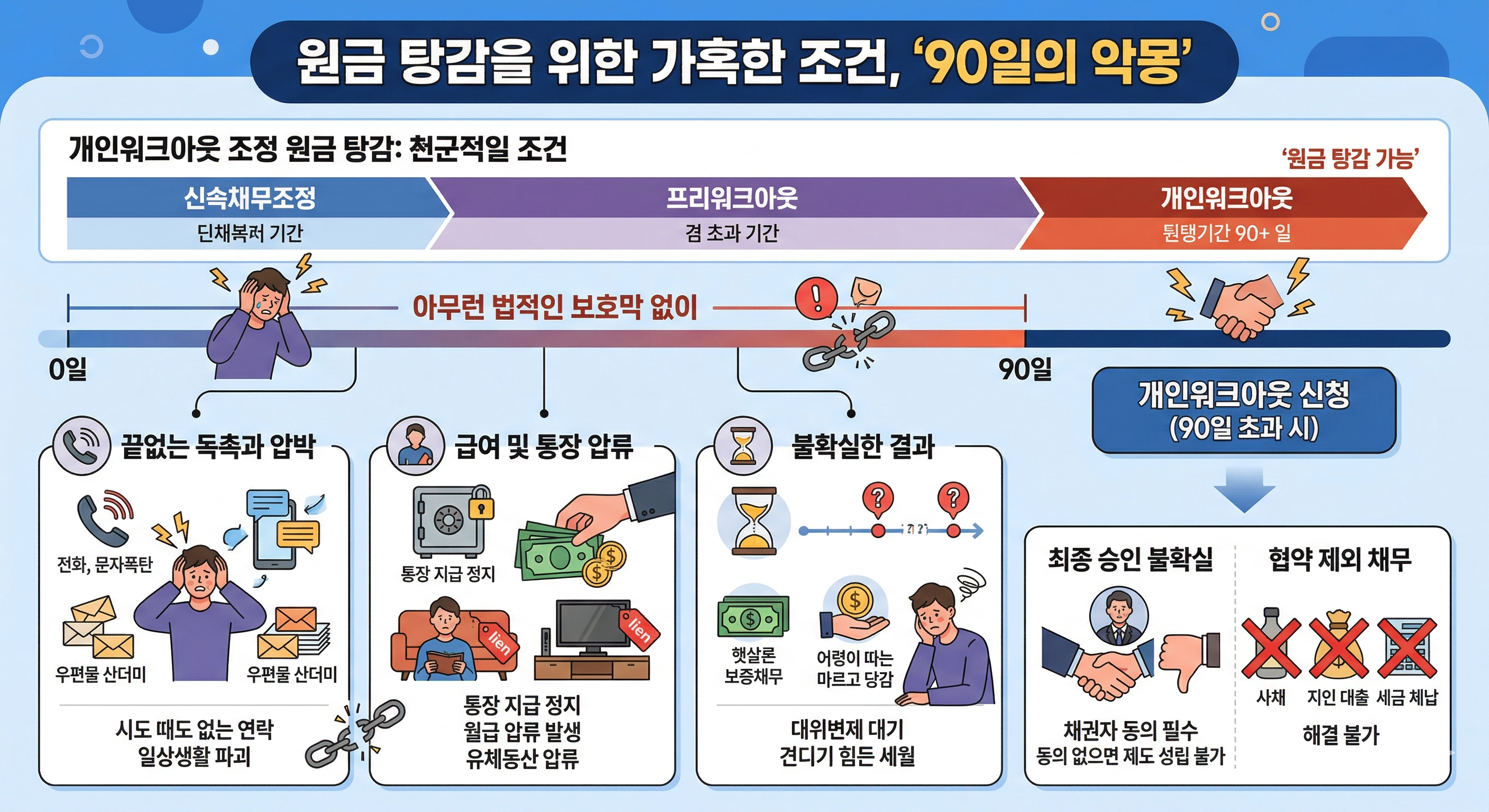 신용회복위원회 채무조정, 무턱대고 신청했다간 '3개월 독촉 지옥' 겪는 이유 (개인회생 완벽 비교)