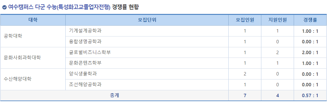 2023학년도 전남대학교 정시 여수캠퍼스 다군 수능(특성화고교졸업자전형) 경쟁률 현황