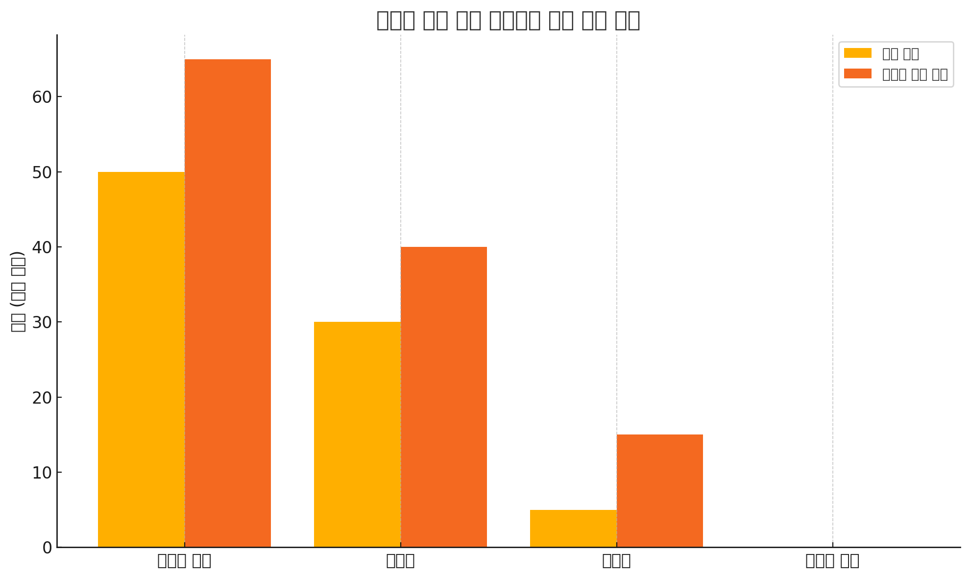 관세 전후 중소기업 비용 구조 변화