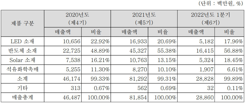 레이크머티리얼즈 - 주요 사업 부문 및 제품 현황(2022년 1분기)
