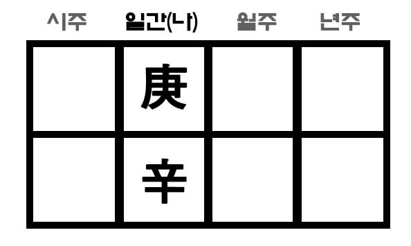 금이 2개인 사주 - 경신일주