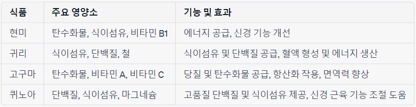 곡류와 전분류 주용 영양소 기능에대해 설명 현미,귀리,고구마,퀴노아