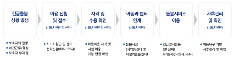 갑자기 아이를 맡겨야 한다면? - 야간 연장돌봄 서비스를 이용하세요!
