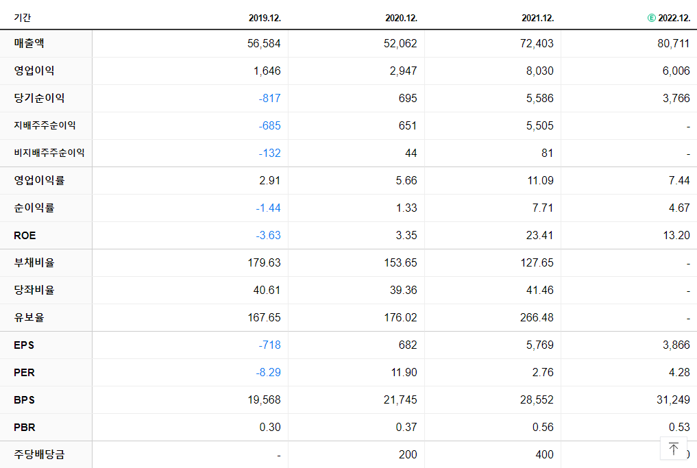 동국제강 재무제표
