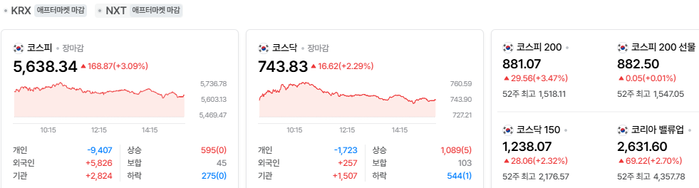 2026-10-27, 장마감 한국증시현황 [출처=네이버 Pay 증권 제공]