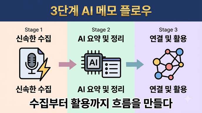 AI 메모 3단계 흐름