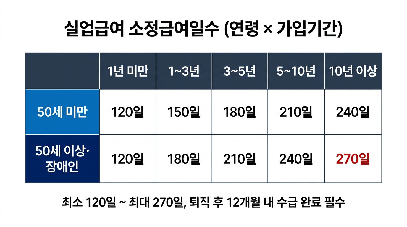 실업급여 소정급여일수 연령별 가입기간별 120일에서 270일