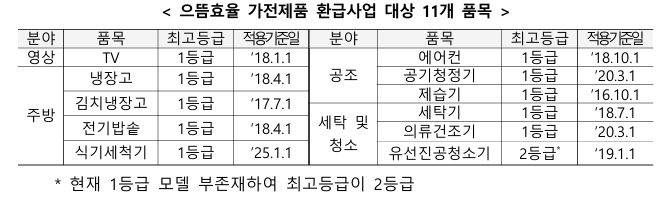 환급 대상 가전제품은 어떤 것들?