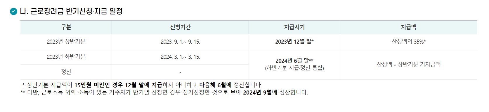 근로장려금 반기 제도 신청자격 신청방법 지급액 산정