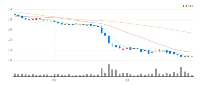 다올인베스트먼트 차트