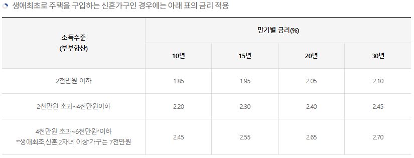디딤돌대출-금리-신혼부부