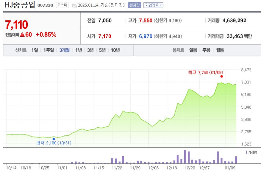 HJ중공업 주가