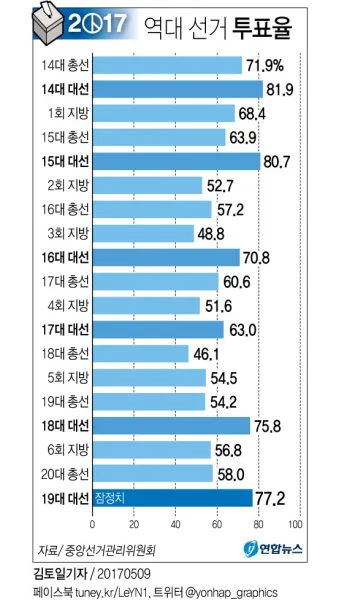 2025년까지 한눈에 대한민국 역대 대선 투표율 흐름 정리 당선자 득표율 비교 포함_13