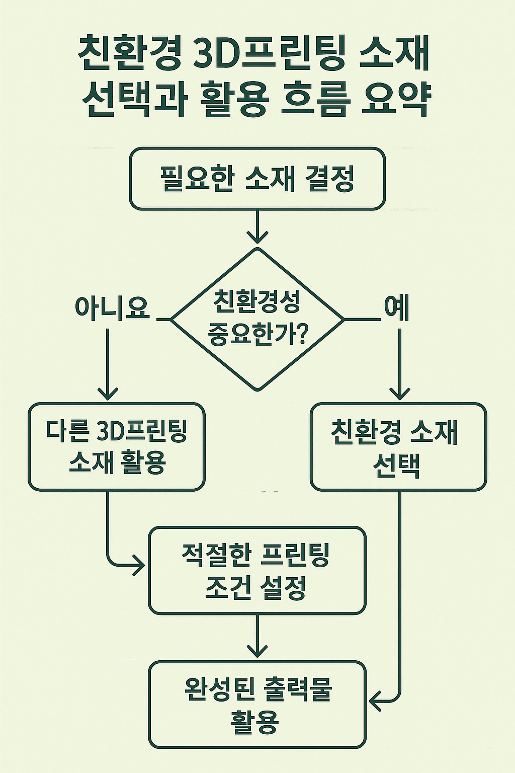 친환경 3D프린팅 소재 선택과 활용 흐름 요약 인포그래픽