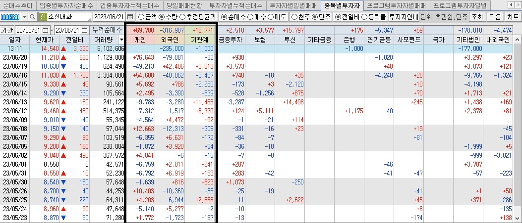 조선내화-투자자별-매매동향