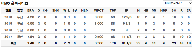 니퍼트 한국시리즈 통산 기록