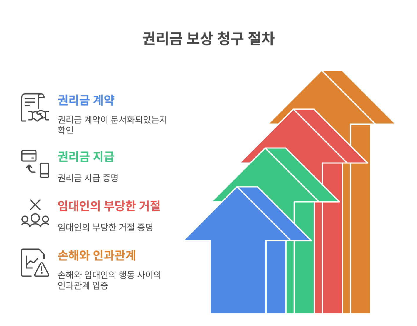 권리금 보상을 받기 위한 필수 요건
