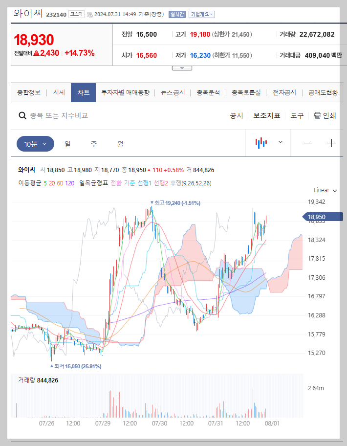 와이씨 주가 분석